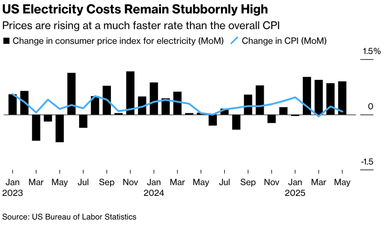 Electricity prices and overall CPI