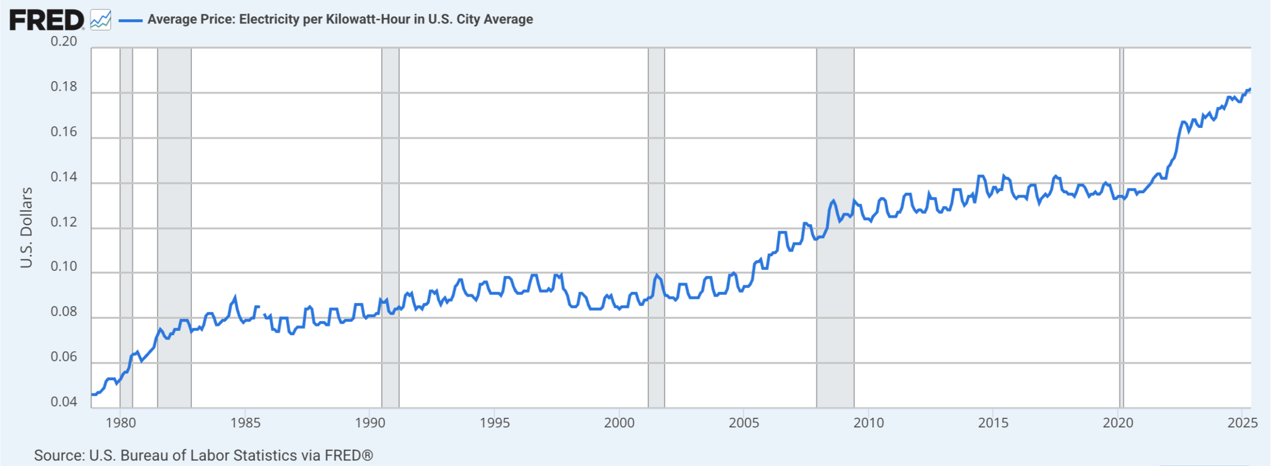 Electricity Pricing