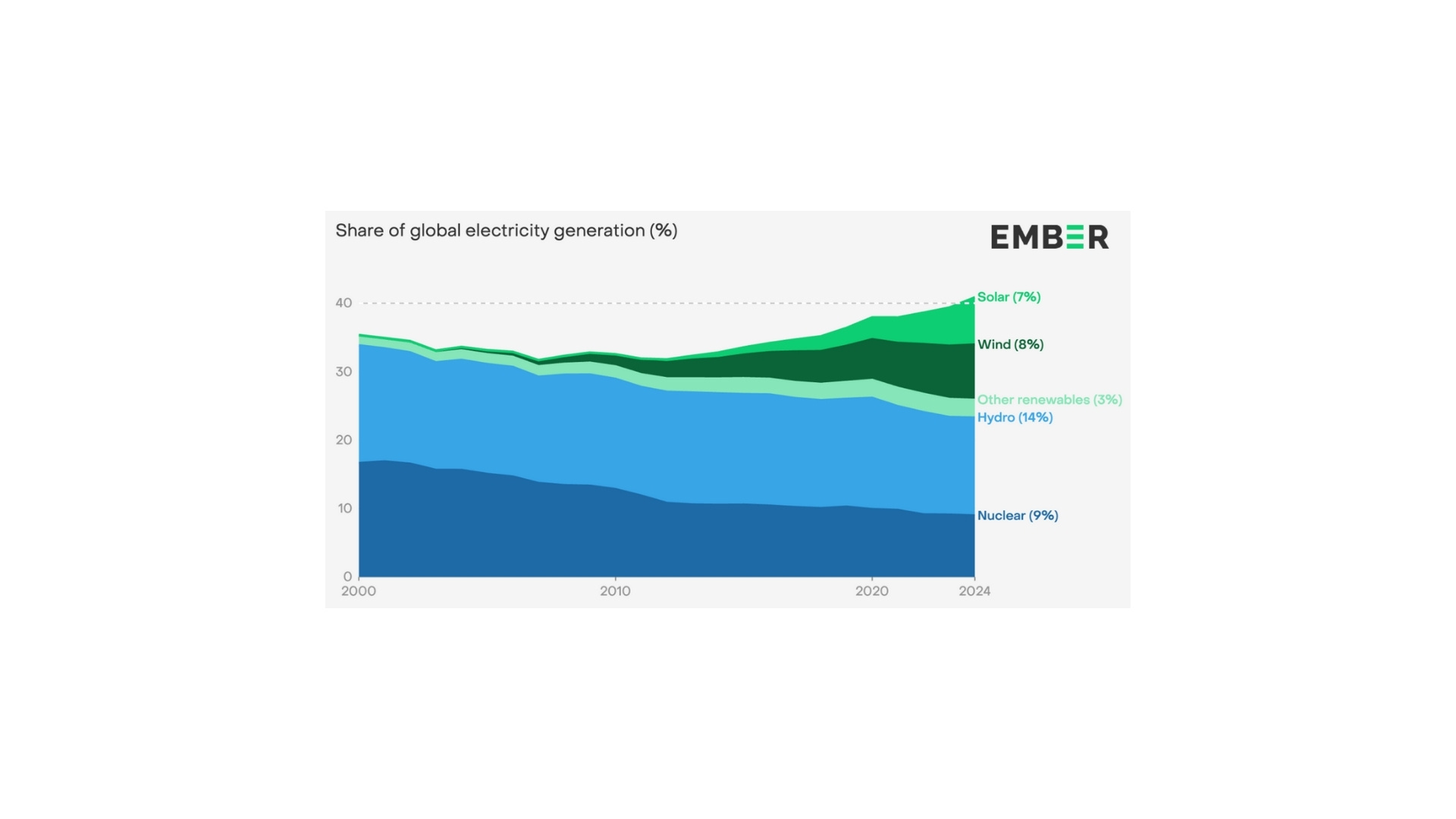 Global clean energy generation